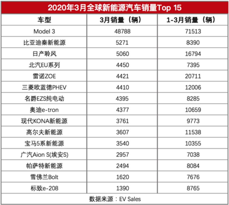 Model 3 global sales more than nine times that of BYD Qin in March