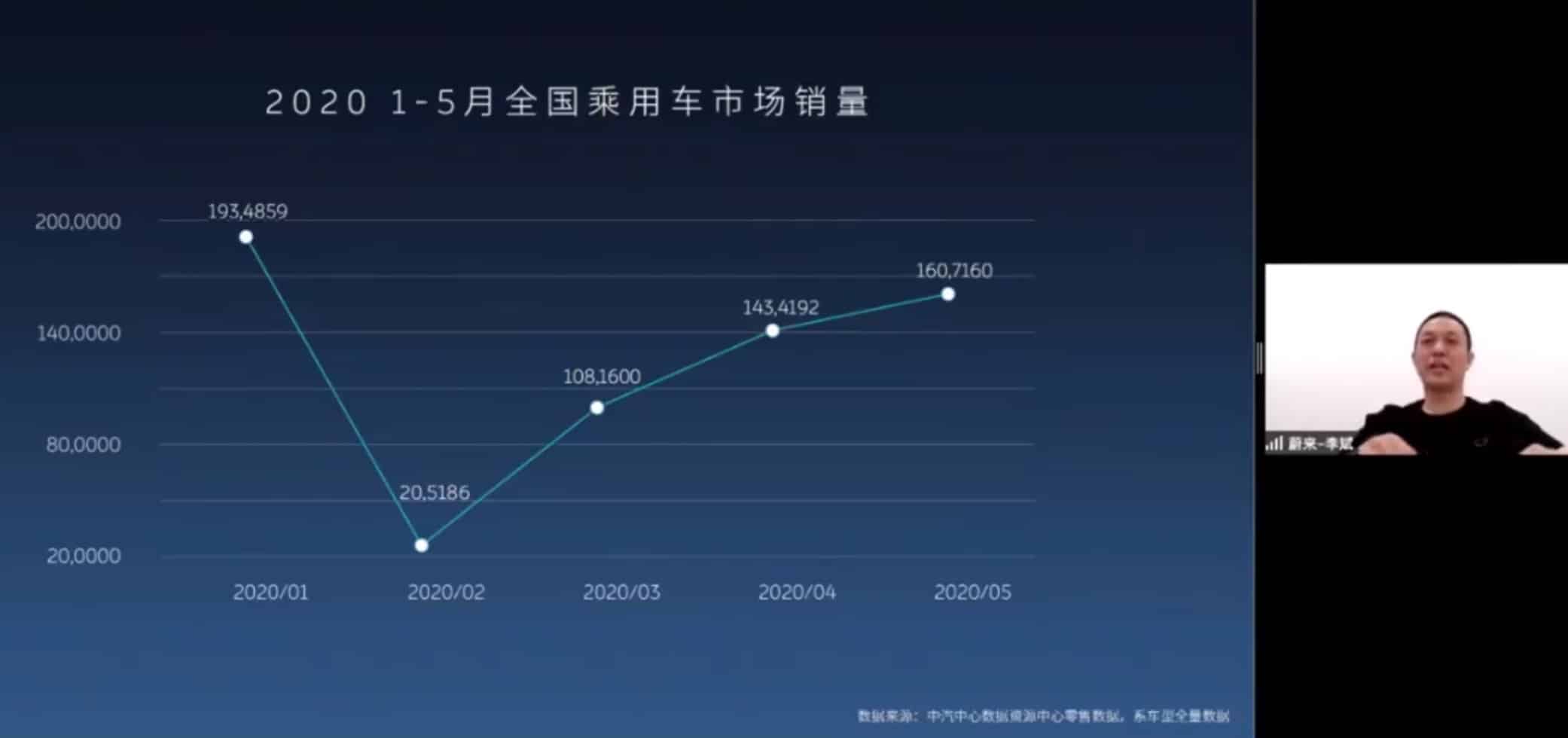China's car sales expected to drop 10% in 2020, Nio founder says
