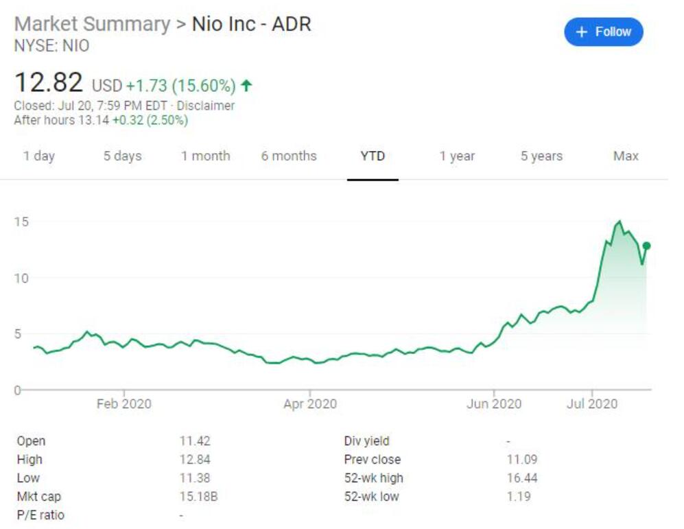 Chinese investment bank CICC upgrades Nio shares to outperform