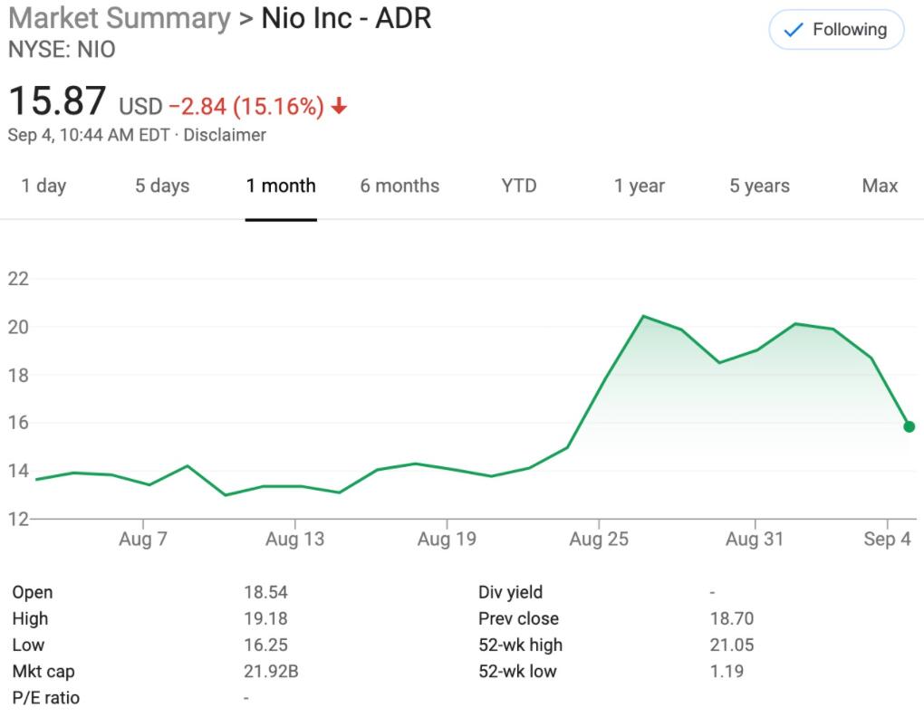 Nio shares plunge 15% despite record August deliveries