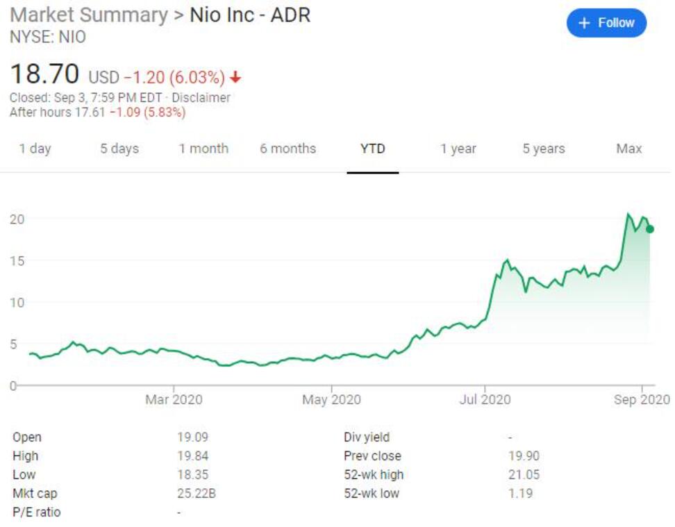 Credit Suisse raises Nio price target by over 40% to 