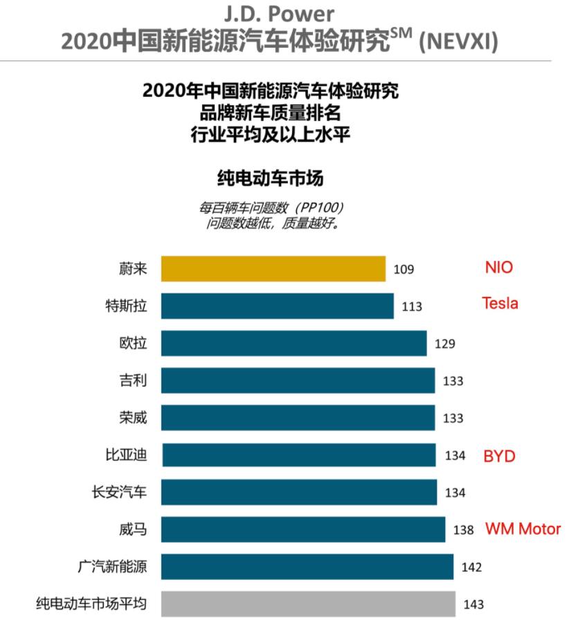 Nio is China's best quality brand for electric cars, ahead of Tesla, report shows
