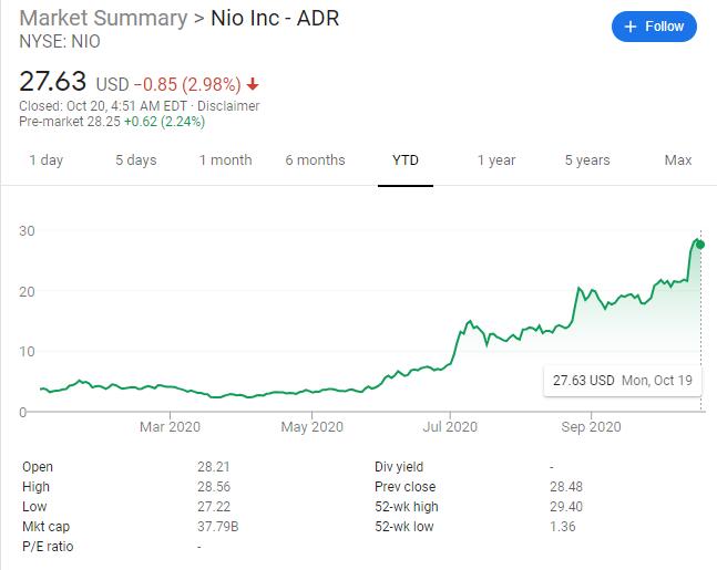 Deutsche Bank maintains 'buy' rating on Nio as analyst sees demand outpaces supply