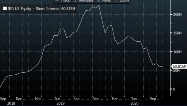Short seller Citron is shorting Nio, says stock should go back to 