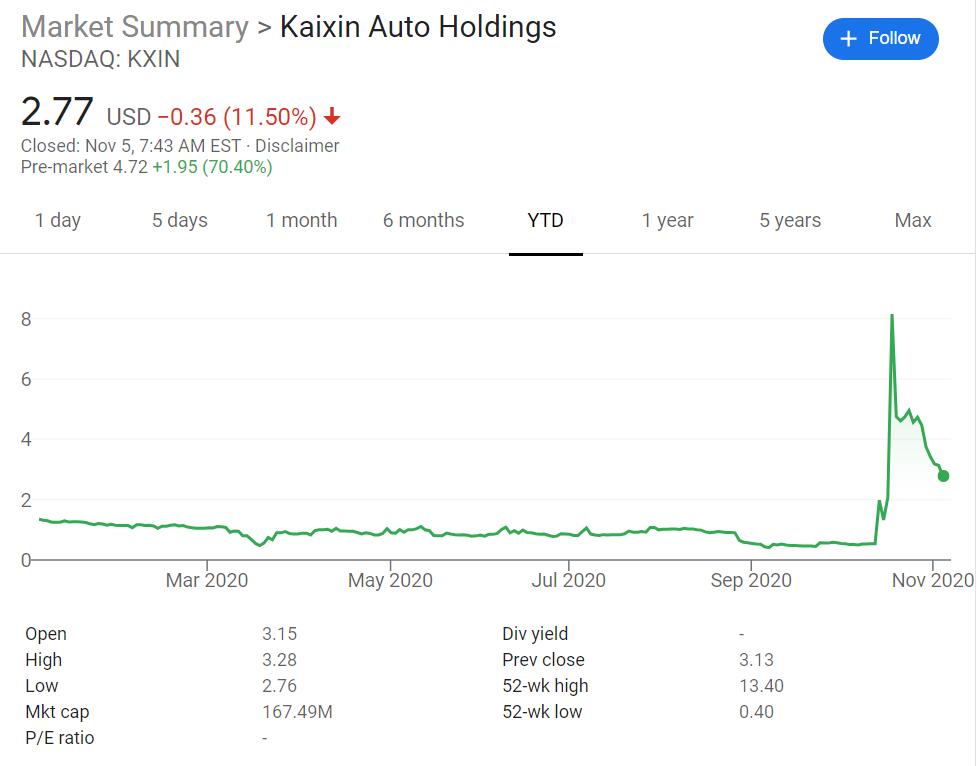 Kaixin Auto up 70% pre-market as it announces its subsidiary's proposed merger with Haitaoche