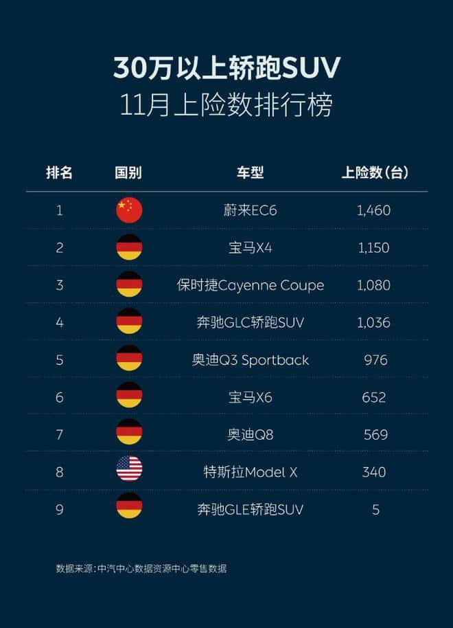 Nio sees 5,205 insurance registrations in November, surpassing BMW and Audi's combined NEV sales in China