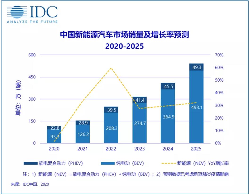 IDC expects China to sell 1.16 million new energy vehicles in 2020