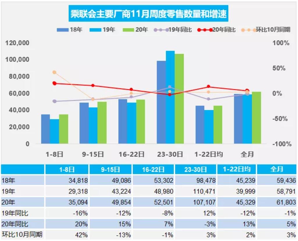 China's passenger car market sees average daily retail sales of 62,000 units in Nov, up 5% yoy