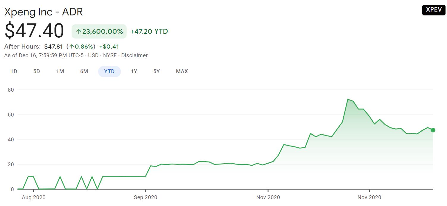 Xpeng delivers first electric vehicles in Norway
