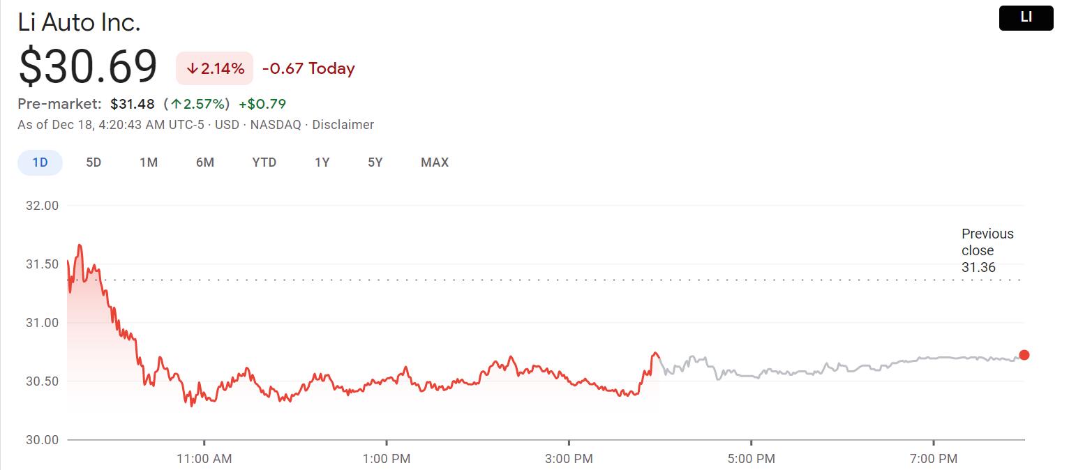 Li Auto rises 2.57% pre-market, recouping some of its losses from past two days
