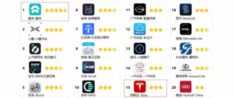 Nio ranks No. 1 in smart car apps in China, Tesla No. 15