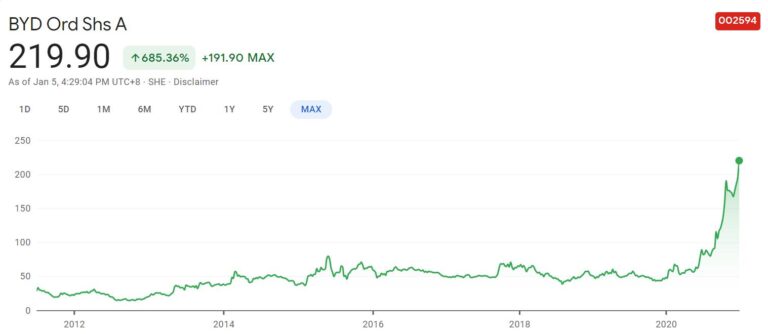 BYD's NEV sales reach 28,841 units in Dec, up 120 percent year-on-year