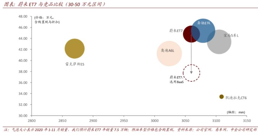 CICC says Nio's NAD starts new hardware race, raises price target by 42% to