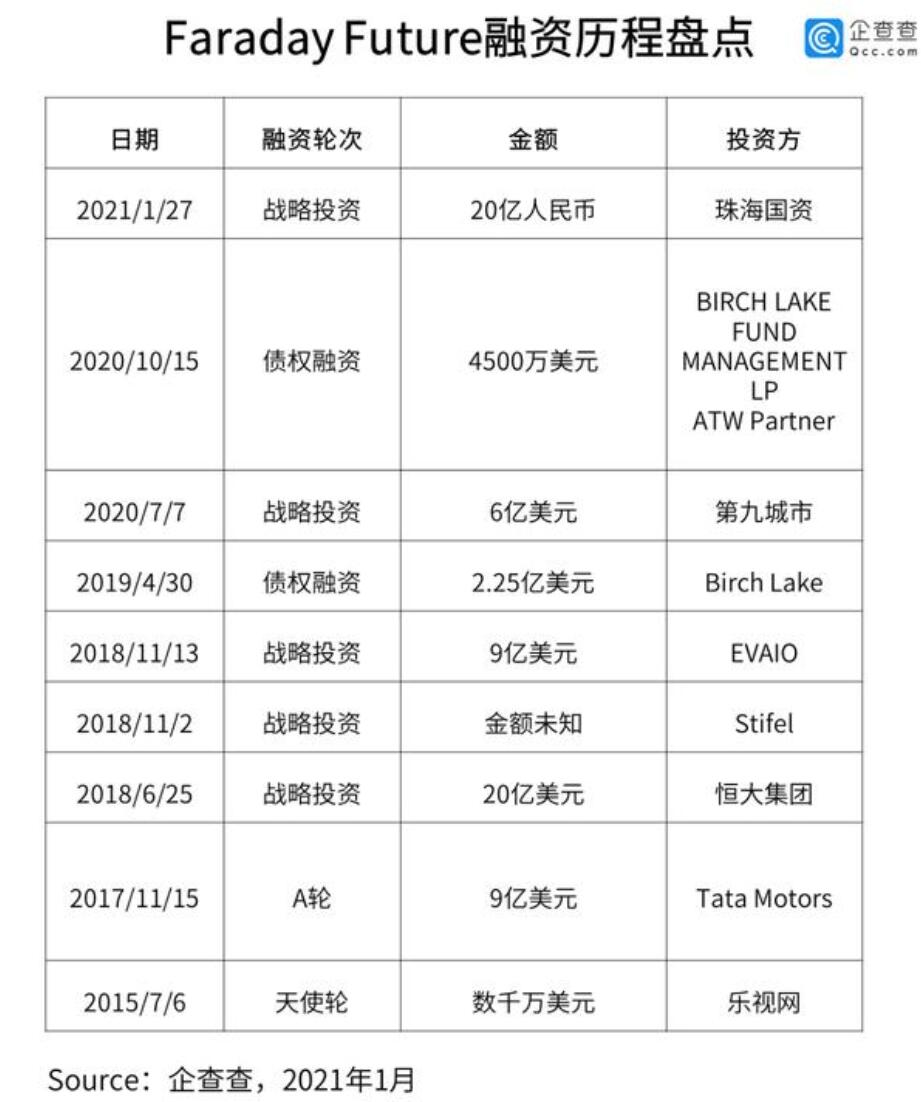 Faraday Future has raised .8 billion in total funding, second only to Nio