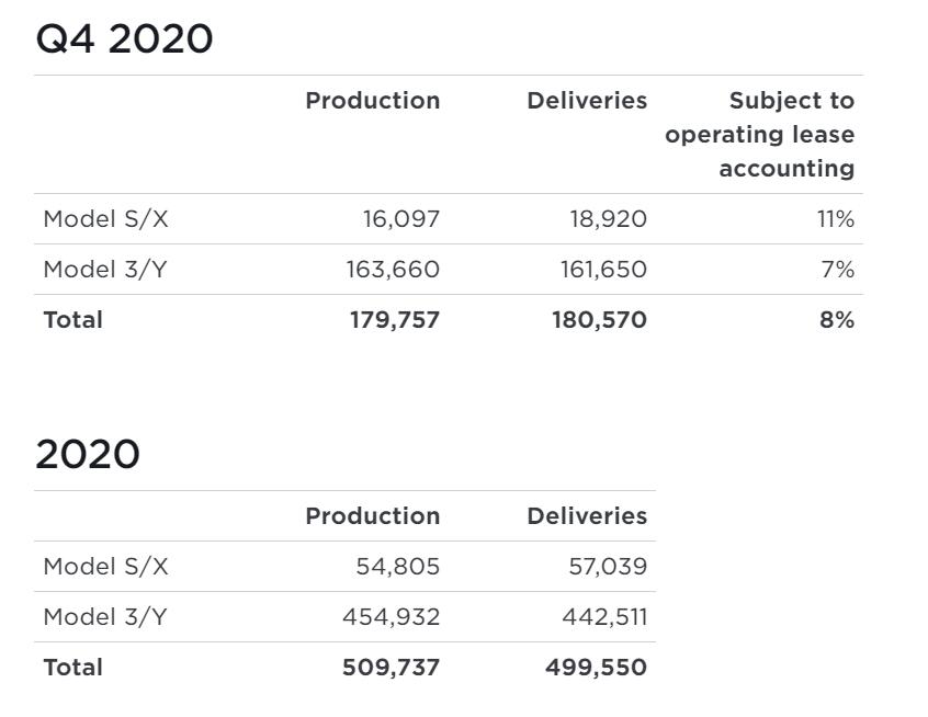 Tesla delivers more than 180,000 units in Q4, China-made Model Y to be delivered soon