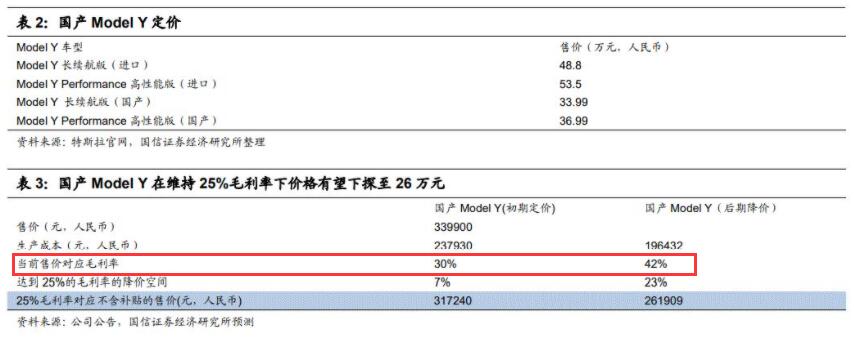 Analysts say China-made Model Y has room for 23% price cut