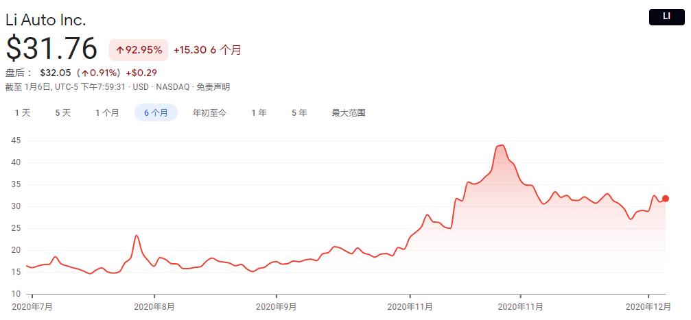 BofA Securities gives Li Auto 'Buy' rating and  price target in initial coverage