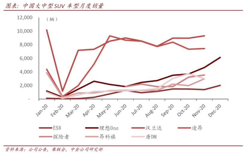 CICC says Li Auto sales expected to reach 80,000 units by 2021, as its products reach more customers