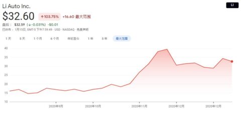 Analyst expects Li Auto to be included in MSCI indices