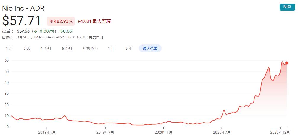 Daiwa Securities gives Nio 0 price target, says it has innovative business model