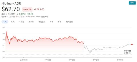 At least four banks raise Nio price target