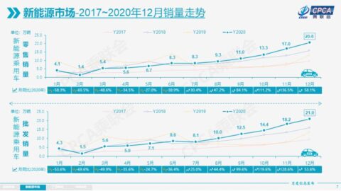 Tesla sells 23,804 Model 3s in China in Dec, up 10 percent from Nov