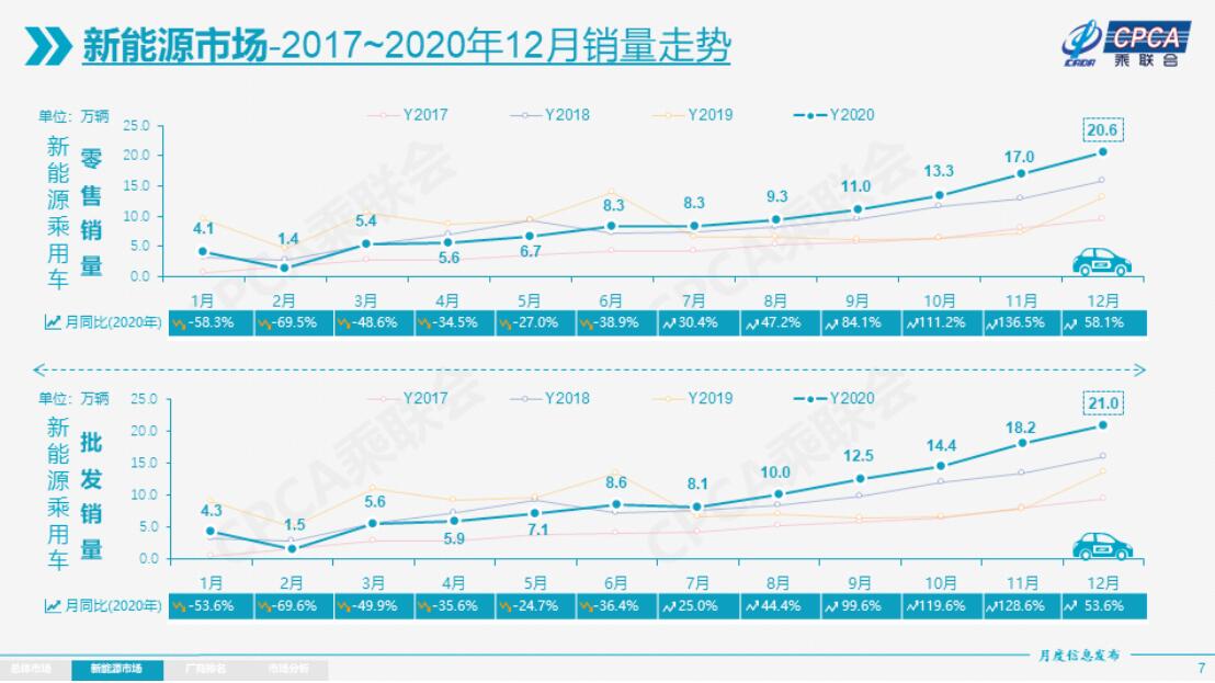 Tesla sells 23,804 Model 3s in China in Dec, up 10 percent from Nov
