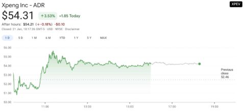 Deutsche Bank says Xpeng stock could gather upward momentum, reaffirms Buy rating and price target