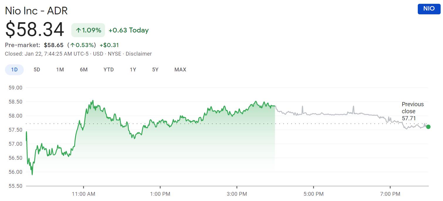Nomura initiates coverage on Nio with Buy rating and .30 price target