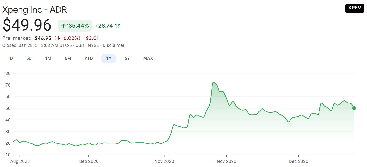 Nio, Xpeng, Li Auto stocks plunge amid broader pre-market sell-off