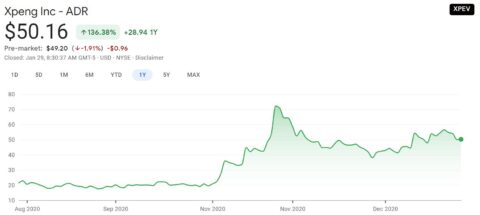 Morgan Stanley initiates coverage on Xpeng with Overweight rating and price target