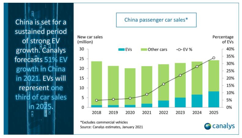 EV sales in China to grow by over 50% in 2021, says Canalys