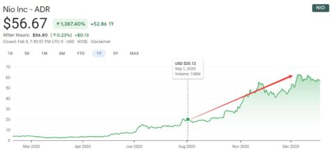 BlackRock, world's biggest asset manager, increases its position in Nio by 15%