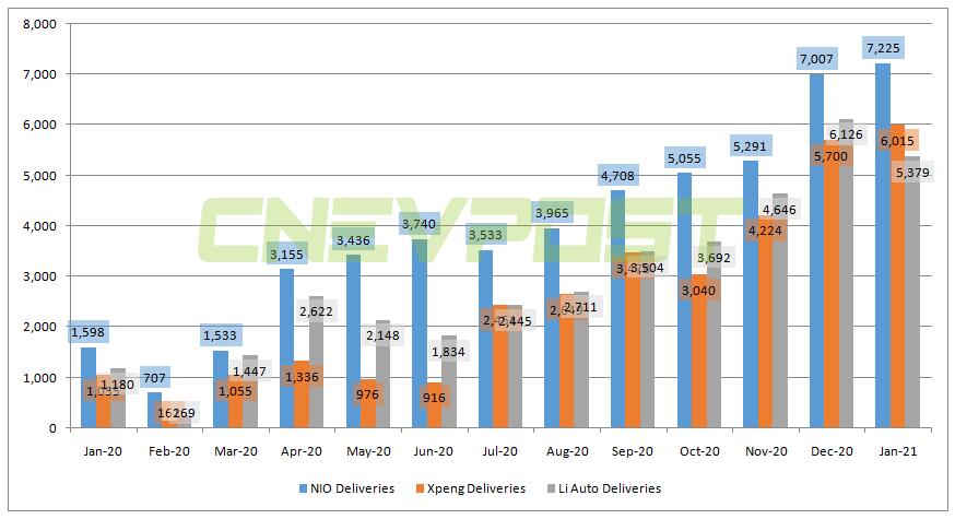 Analysts expect US-listed Chinese EV trio deliveries to maintain high growth rate