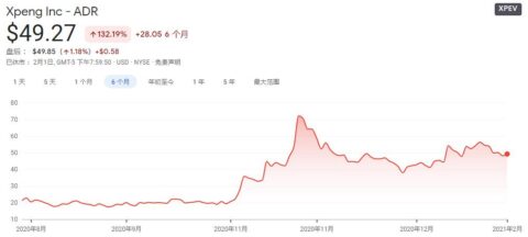 Credit Suisse maintains Outperform rating on Xpeng with price target