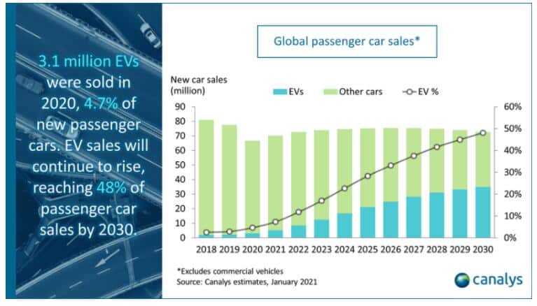 48% of global passenger car sales will be electric by 2030, says Canalys