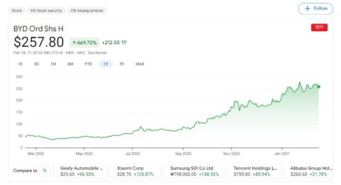 Hillhouse Capital takes part in BYD's latest private placement after liquidating its positions in Nio, Xpeng and Li Auto