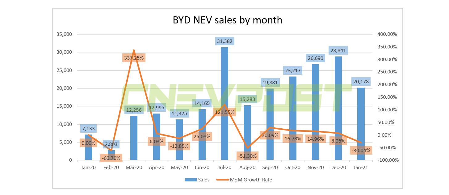 BYD sells 20,178 new energy vehicles in January, down 30% from December