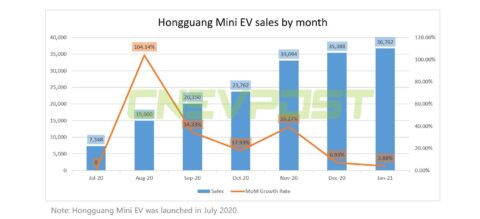 Hongguang Mini EV sells 36,762 units in January