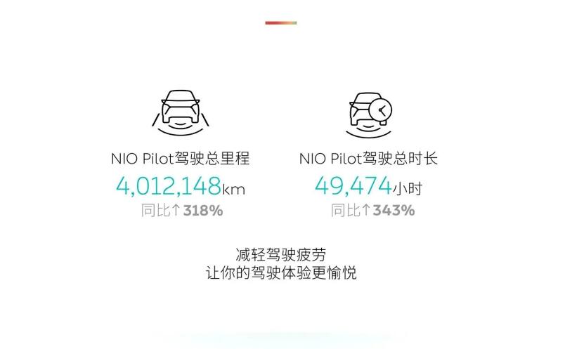 Nio says users drove over 4 million kilometers with Nio Pilot during Chinese New Year