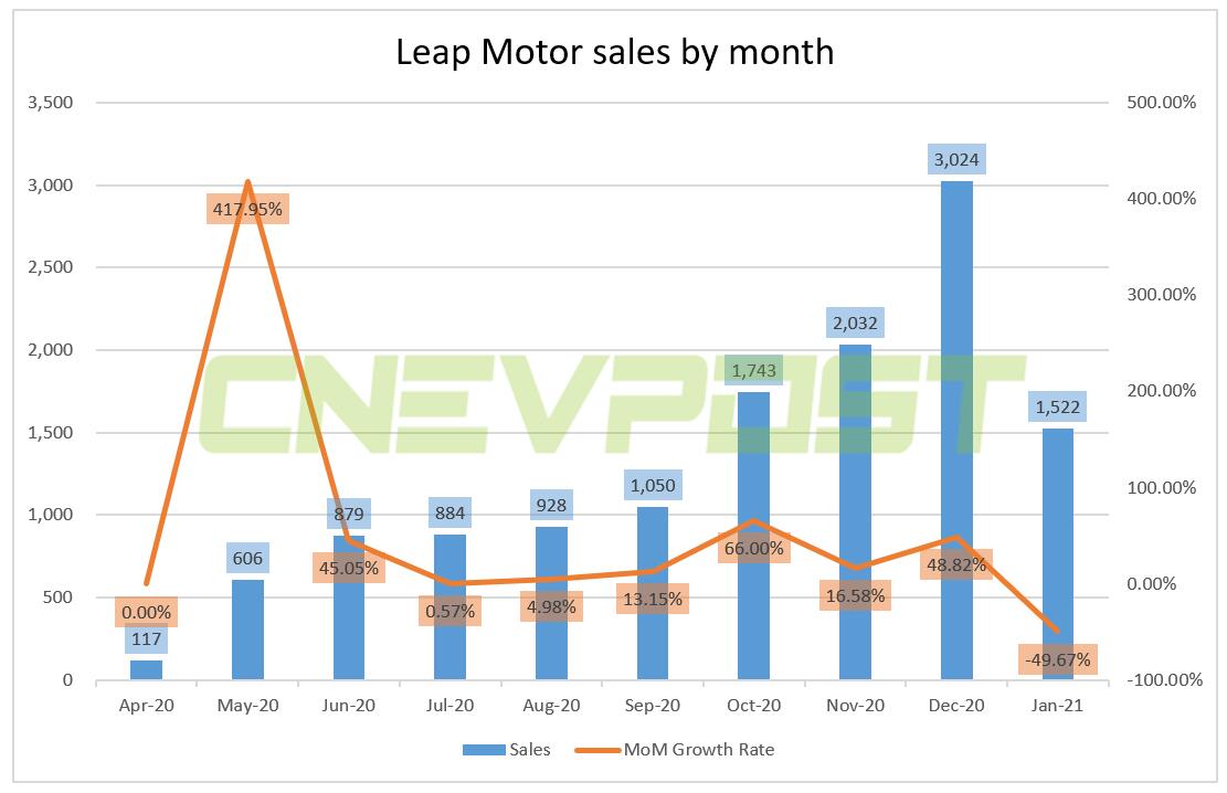 Leapmotor delivers 1,522 new vehicles in January, down nearly 50 percent from December
