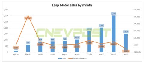 Leapmotor delivers 1,522 new vehicles in January, down nearly 50 percent from December