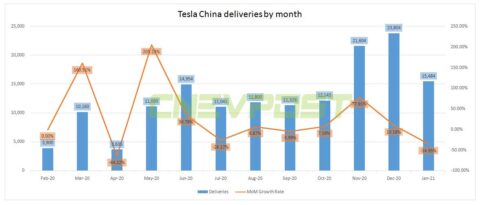 China-made Tesla vehicles sell 15,484 units in Jan, down 35%from Dec