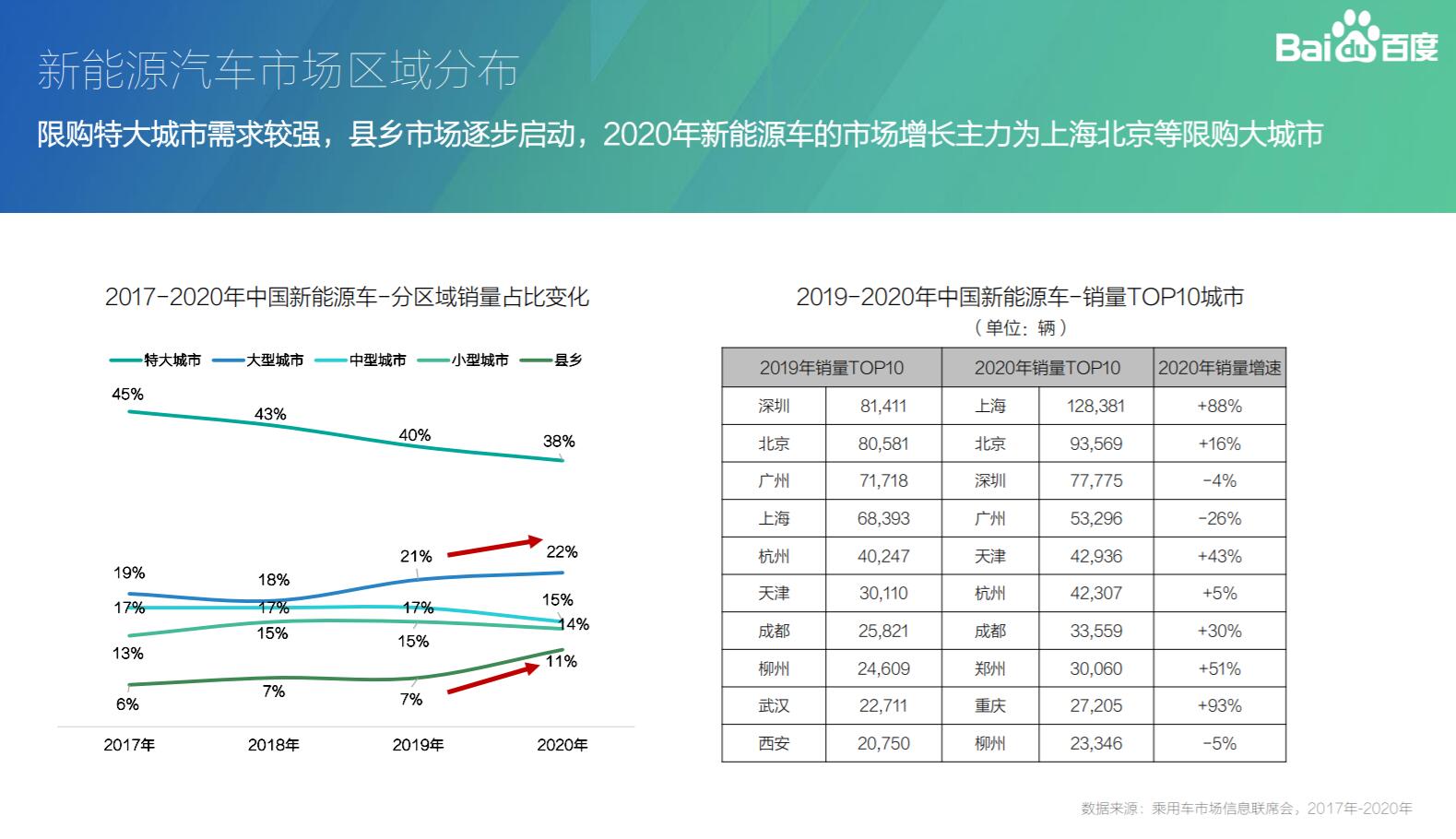 These are the Chinese cities with strongest demand for new energy vehicles