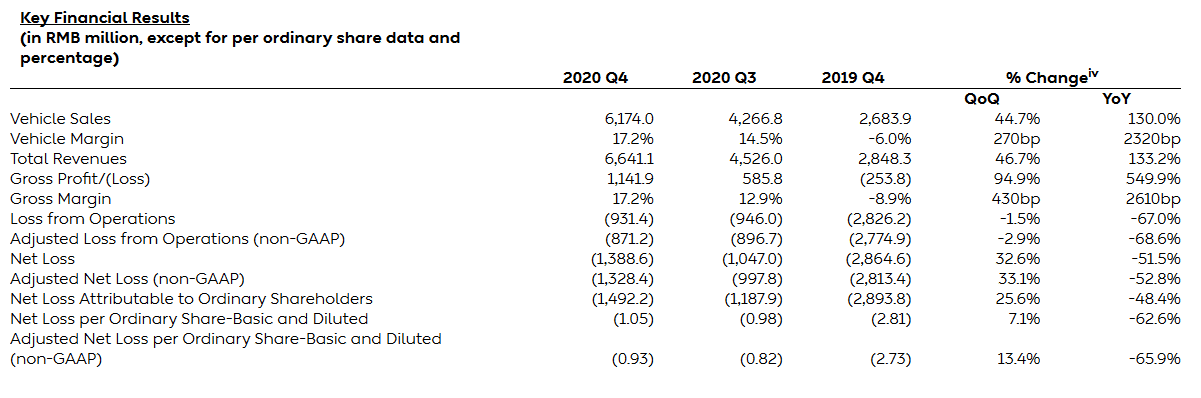 Nio Q4 revenue in line with expectations, adjusted loss per ADS higher than expected
