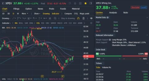 Deutsche Bank reiterates Buy rating and  price target on Xpeng