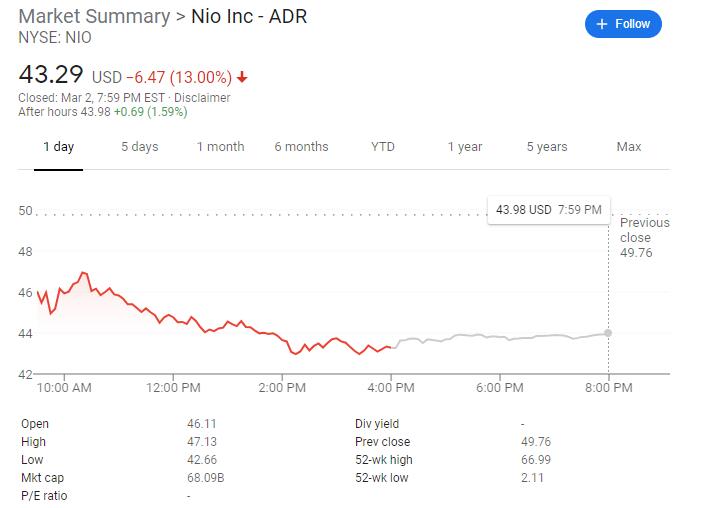 CICC maintains  price target for Nio, says sales expected to remain high in 2021