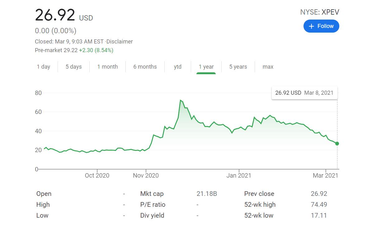 Deutsche Bank lowers Xpeng price target by  to 