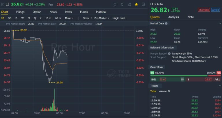 Li ONE model no longer on sale removed from vehicle purchase tax exemption list, leading to V-shaped move for Li Auto stock