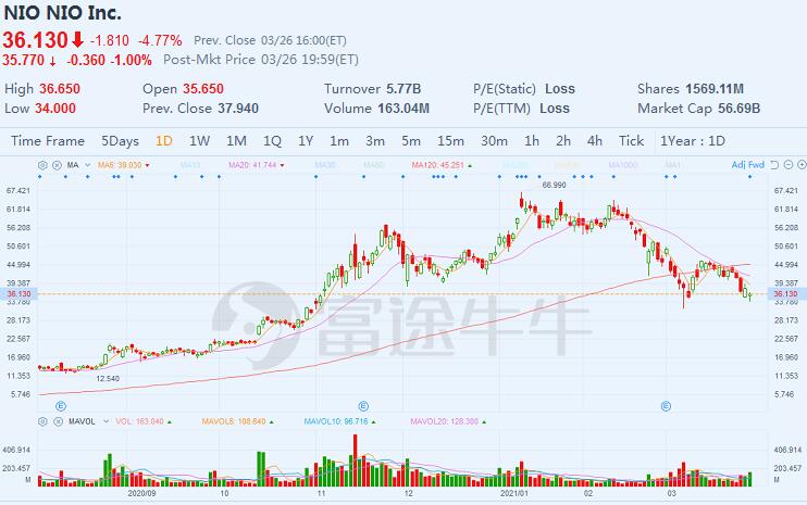 JP Morgan remains positive on Nio with price target and Overweight rating